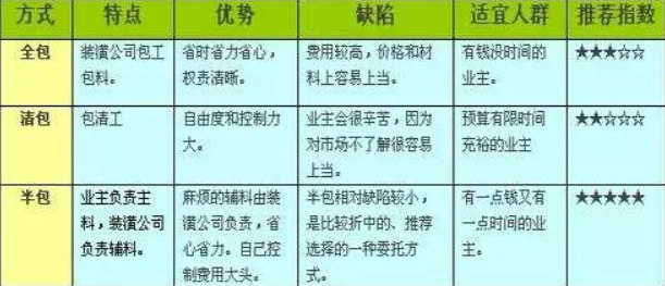 全包、半包的優(yōu)勢(shì)