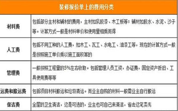 如何審閱裝修公司的裝修報價單？