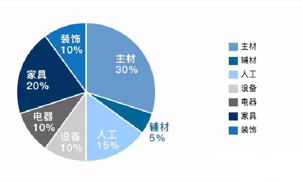 　　杭州房屋裝修預(yù)算怎么算費用?