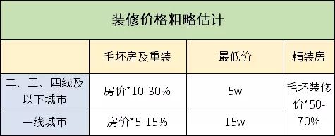 裝修價格粗略估計(jì)
